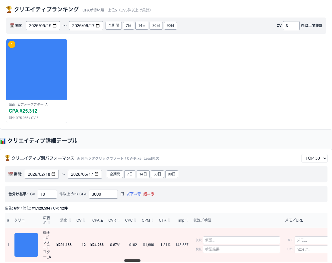 クリエイティブ分析の画面